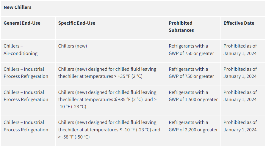 California chiller low GWP rollout schedule